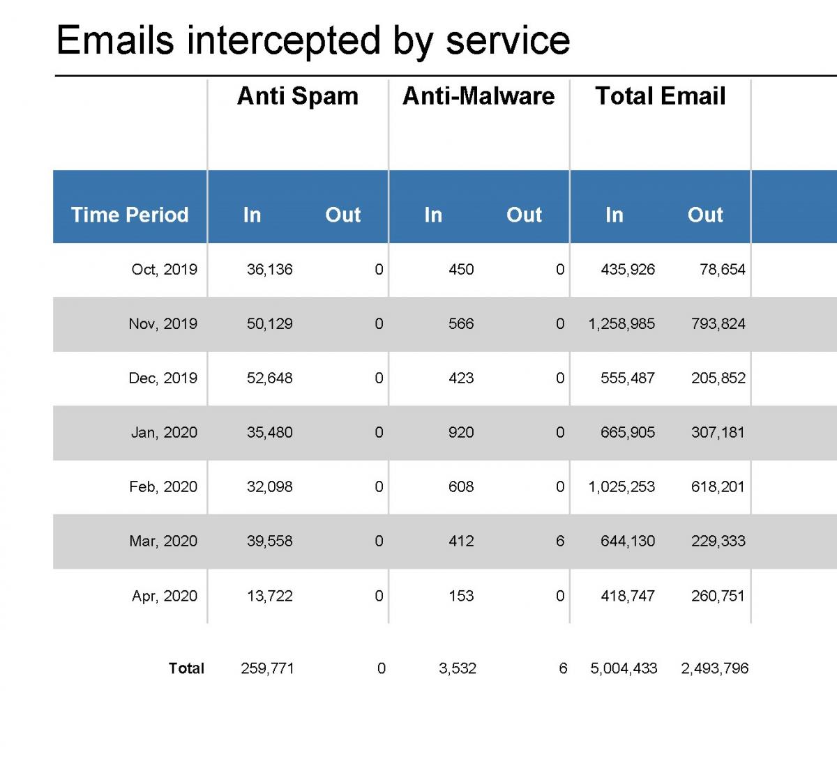 Chart showing blocked emails in past six months